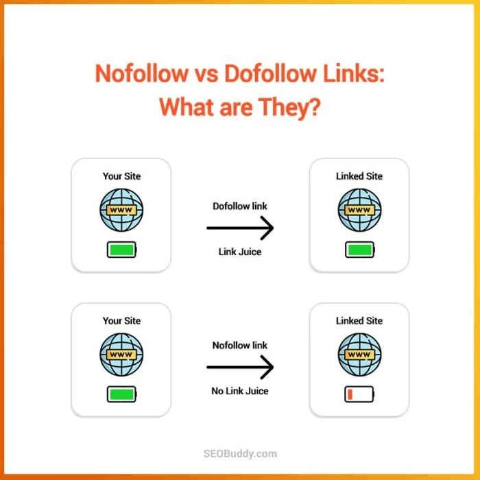 backlinks dofollow