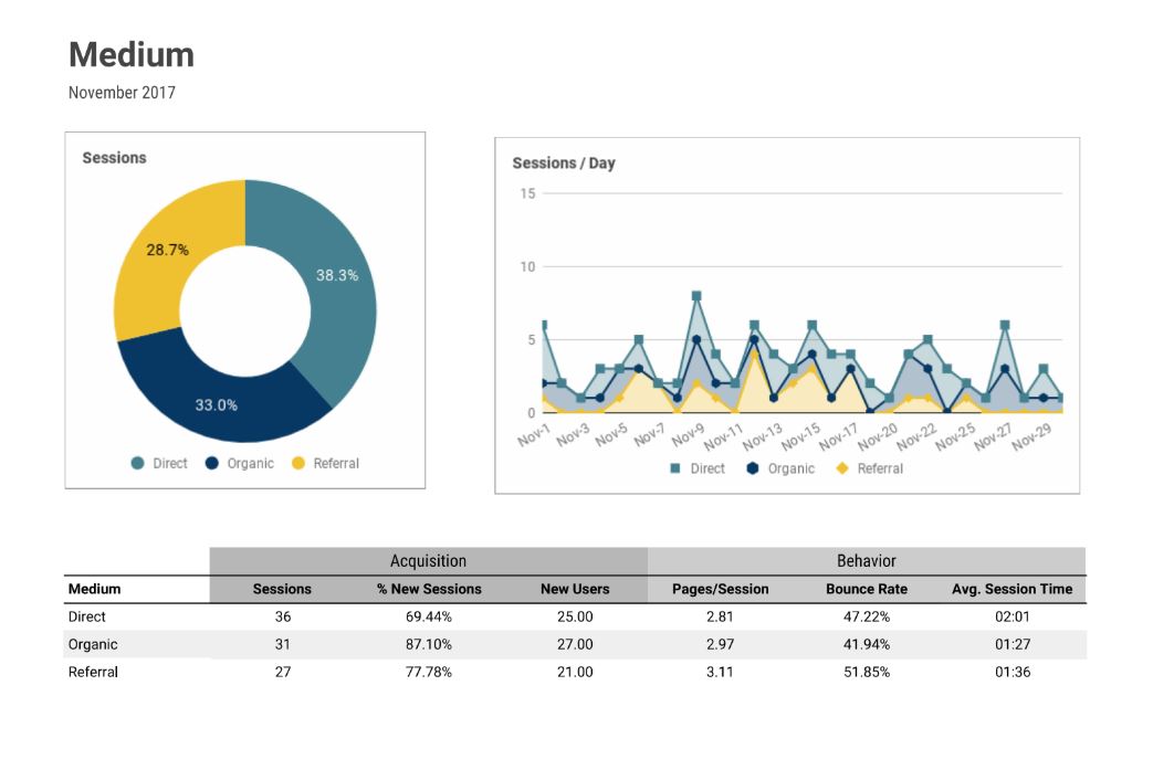 organiczny ruch z Google Analytics